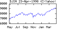 Link to Dow Jones Index on Yahoo finance